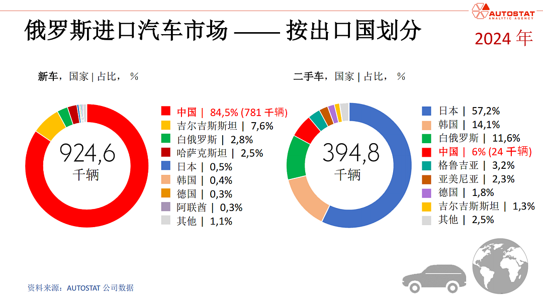 俄罗斯下狠手，中国汽车出口骤降58%（组图） - 5