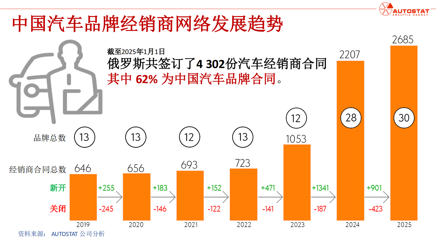 俄罗斯大幅加税,中国汽车出口骤降58%!1辆净赚几万已成过去,有商家暂停对俄业务(组图) - 1