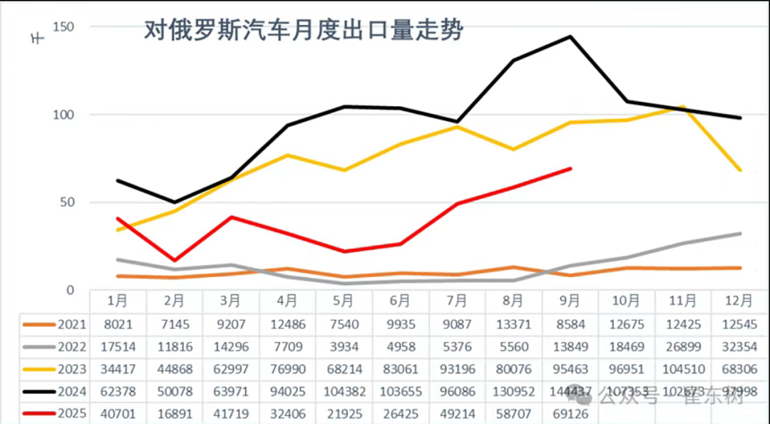 俄罗斯下狠手，中国汽车出口骤降58%（组图） - 3