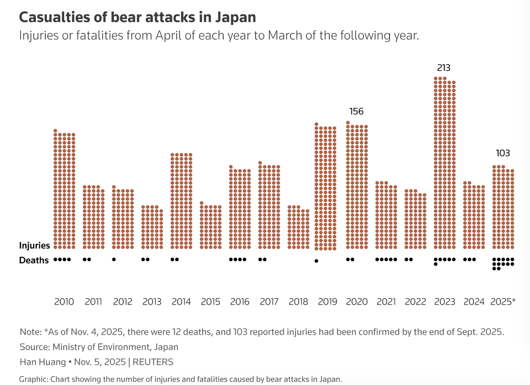 已致12人死亡,中使馆紧急提醒!日本熊灾爆发,已逼近东京…(组图) - 2