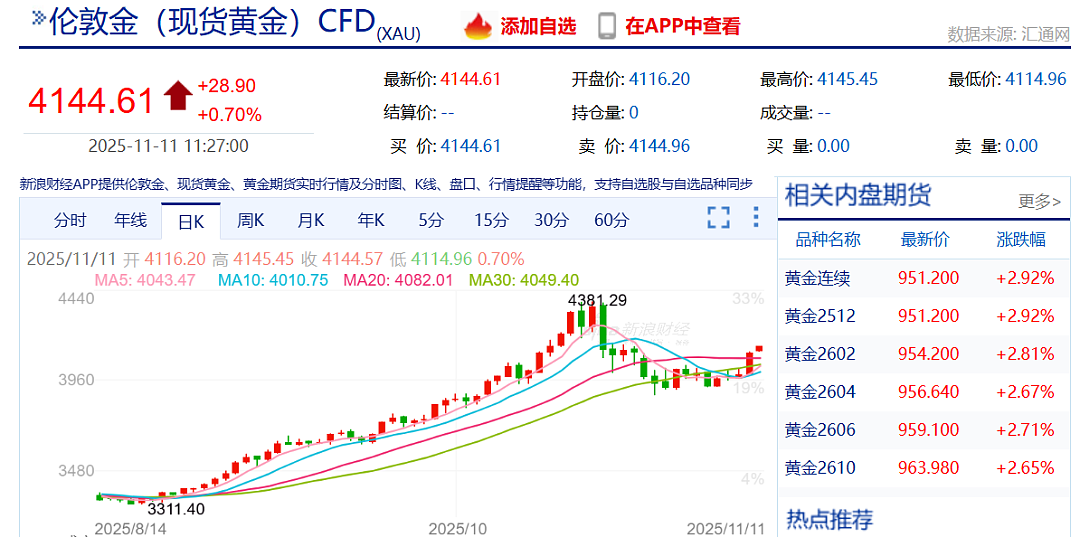金价爆了！华尔街大佬：黄金开始取代美债，成为无风险资产（组图） - 1