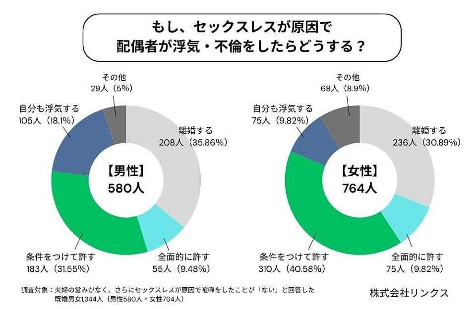 炸裂!日本5成以上夫妻“无性婚姻”,出轨原谅率高得离谱,真相太扎心(组图) - 3
