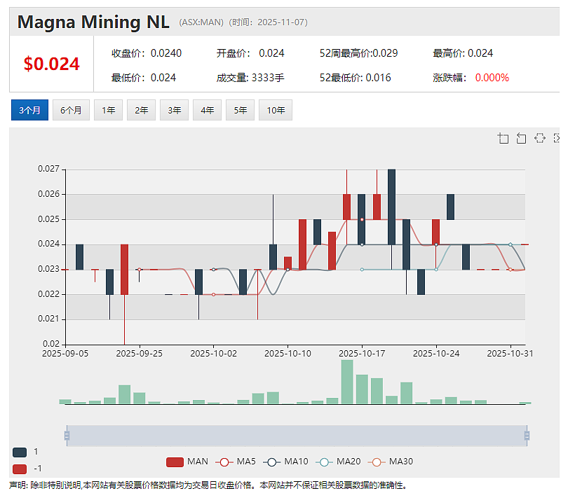 (ASX ：MAN) 与 美国DISA 签署意向书  探索美国废弃矿山废料中铀及关键矿物回收潜力 - 2