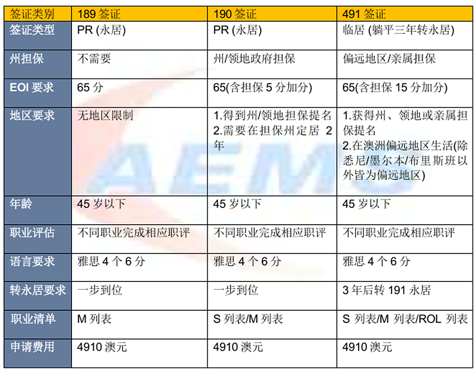 民生导向型行业成189宝藏赛道？189即将开放邀请！澳洲政府特别提这三个行业，最新的189邀请资讯与190、491科普（组图） - 2