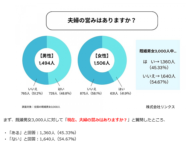 炸裂!日本5成以上夫妻“无性婚姻”,出轨原谅率高得离谱,真相太扎心(组图) - 1