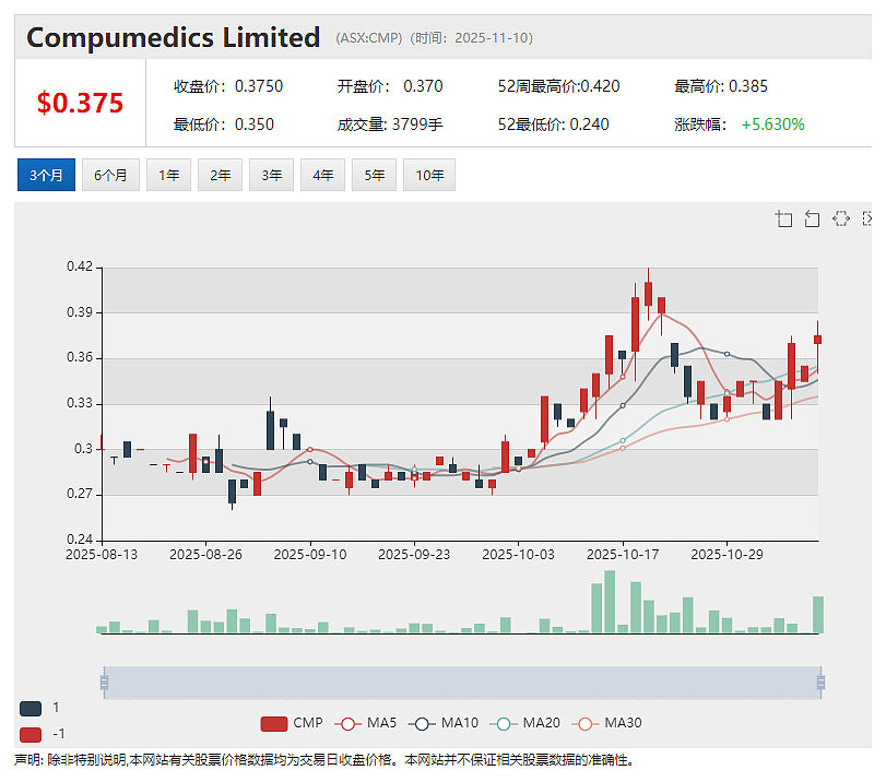 中国市场需求强劲推动Compumedics(ASX： CMP)神经影像业务增长 再获北京师范大学490万澳元MEG订单（组图） - 2