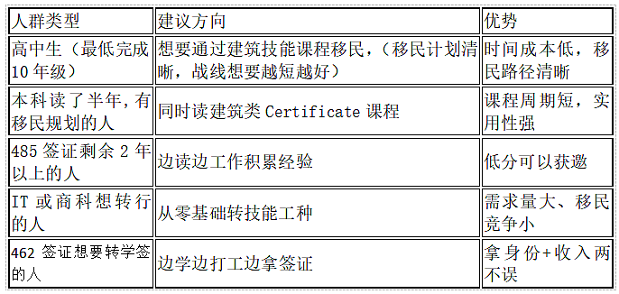 昆州建筑类移民迎来黄金窗口！三大热门课程助你轻松“上岸”澳洲！（组图） - 4
