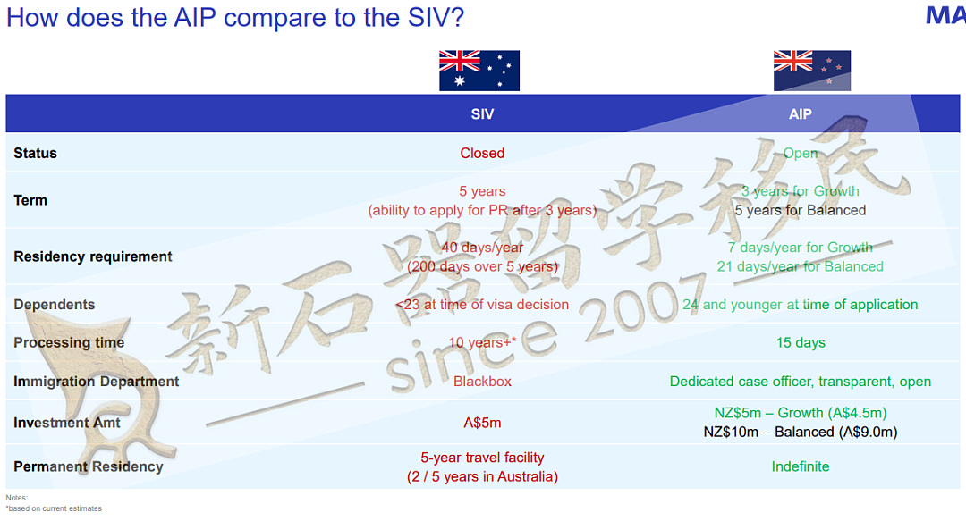 10年等待 vs 27天获批:澳洲188投资移民陷入死局,新西兰成全球富豪“逃生舱”(组图) - 1