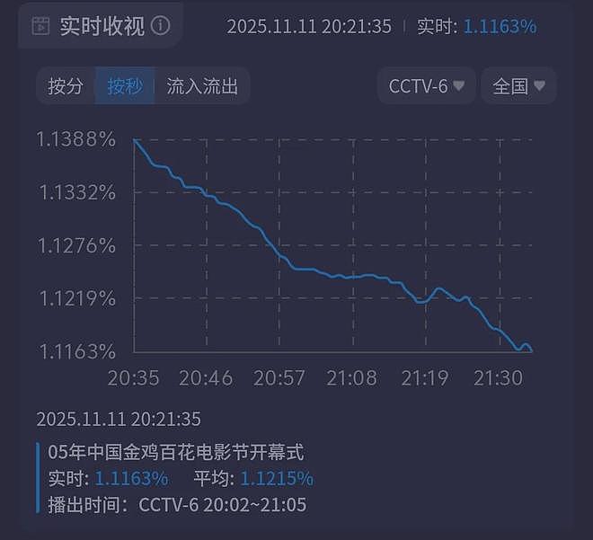 金鸡奖开幕星光黯淡,周冬雨开场陈飞宇主持,网友感慨电影圈萧条(组图) - 16