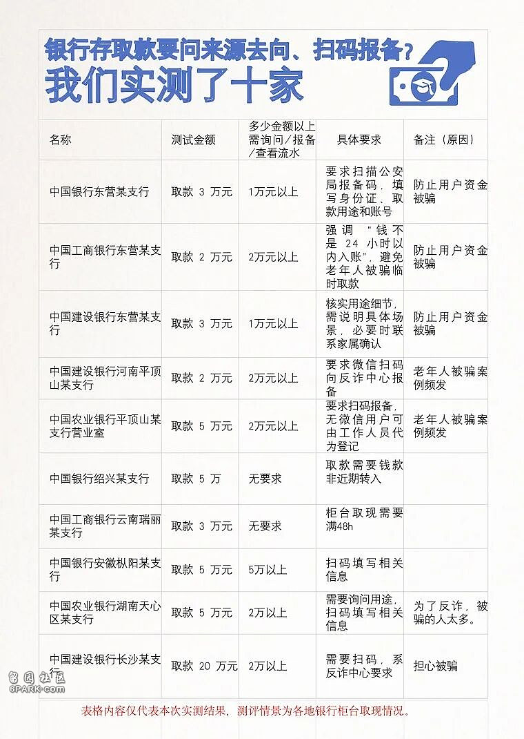 “取现1万以上要报备”实测多家银行取款门槛（组图） - 2