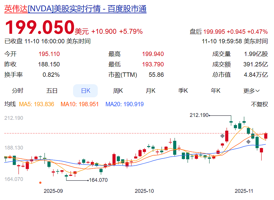 日本首富孙正义,清仓英伟达,套现超400亿元!“大空头”也下血本做空,机构警告AI泡沫太大,黄仁勋最新发声(组图) - 1