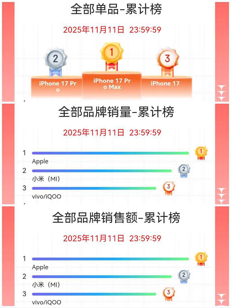 双11苹果继续霸榜，国产手机为何集体没动静了？（组图） - 3