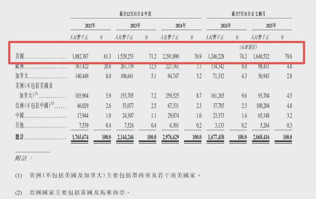 80后浙江“富三代”，在美国卖“老头乐”，去年收入超20亿元！年内A股暴涨超220%，已启动港股IPO（组图） - 4