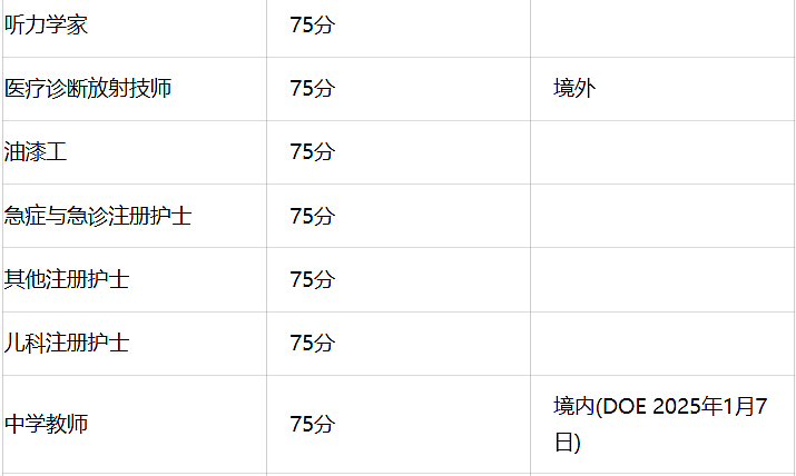 189最新获邀数据出炉！最低65分触底反弹，这些职业卷到100+（组图） - 7