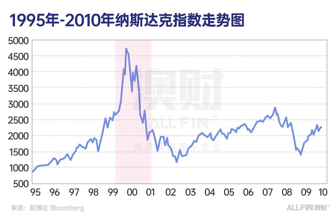 首席说 | AI真要崩了?从2000年互联网泡沫,到今天的算力狂潮,我看到的三个关键差别(组图) - 2