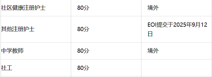 189最新获邀数据出炉！最低65分触底反弹，这些职业卷到100+（组图） - 6