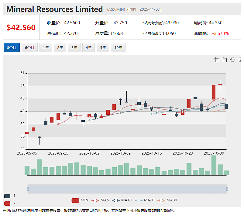 昔日锂矿明星股AVZ Minerals遭起诉 Mineral Resources 牵手POSCO12亿转让旗下锂矿项目部分权益 - 2