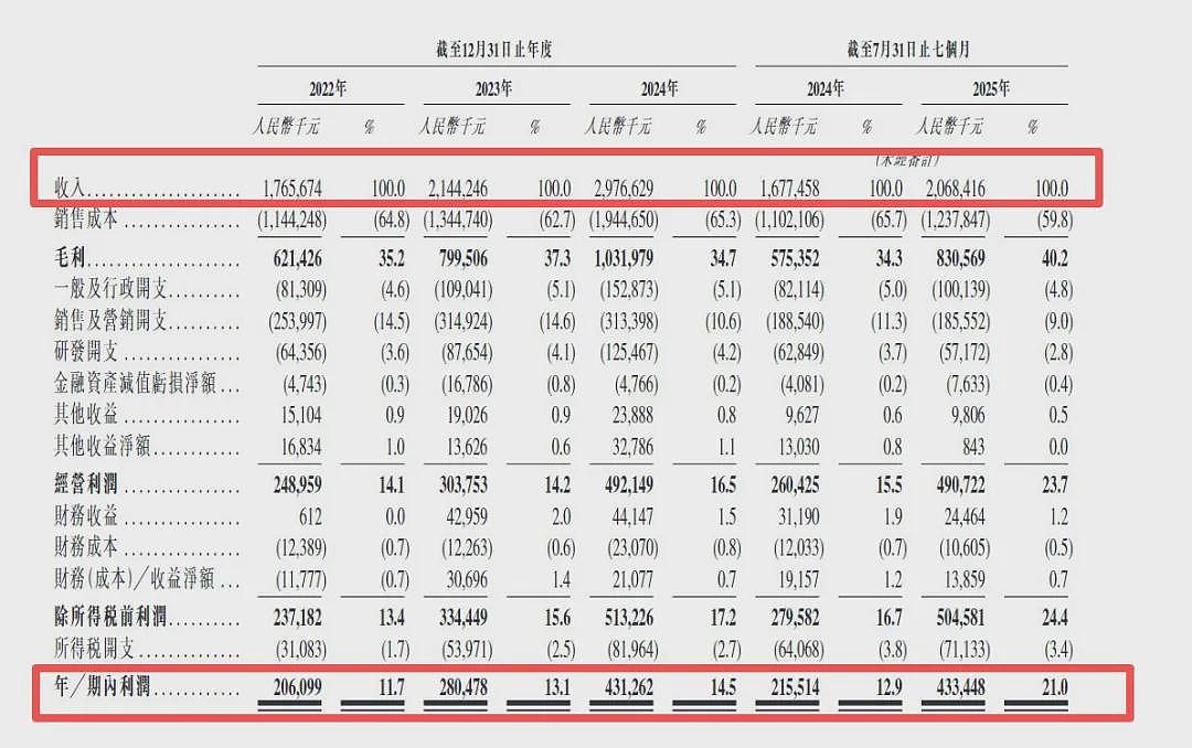 80后浙江“富三代”，在美国卖“老头乐”，去年收入超20亿元！年内A股暴涨超220%，已启动港股IPO（组图） - 3