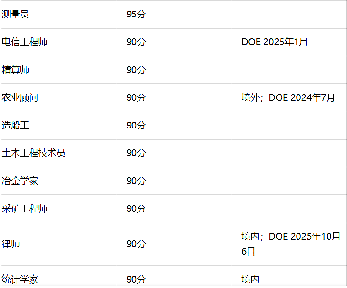 189最新获邀数据出炉！最低65分触底反弹，这些职业卷到100+（组图） - 2