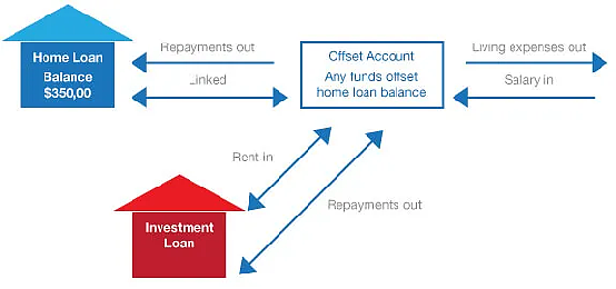 澳洲房贷,对冲账户 VS Redraw怎么选?(组图) - 2