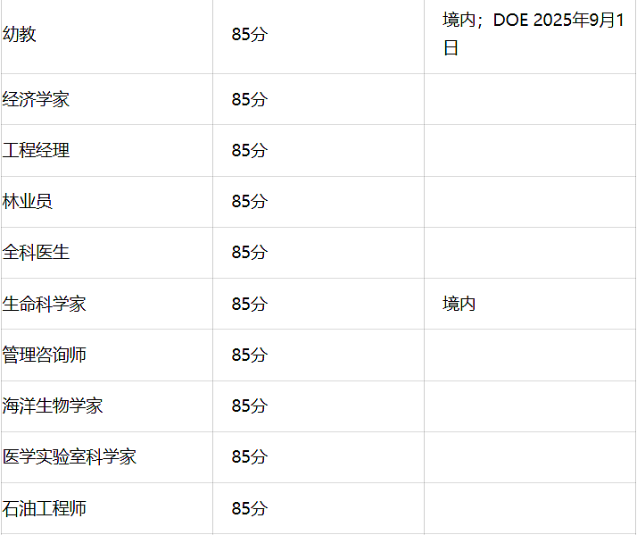 189最新获邀数据出炉！最低65分触底反弹，这些职业卷到100+（组图） - 4