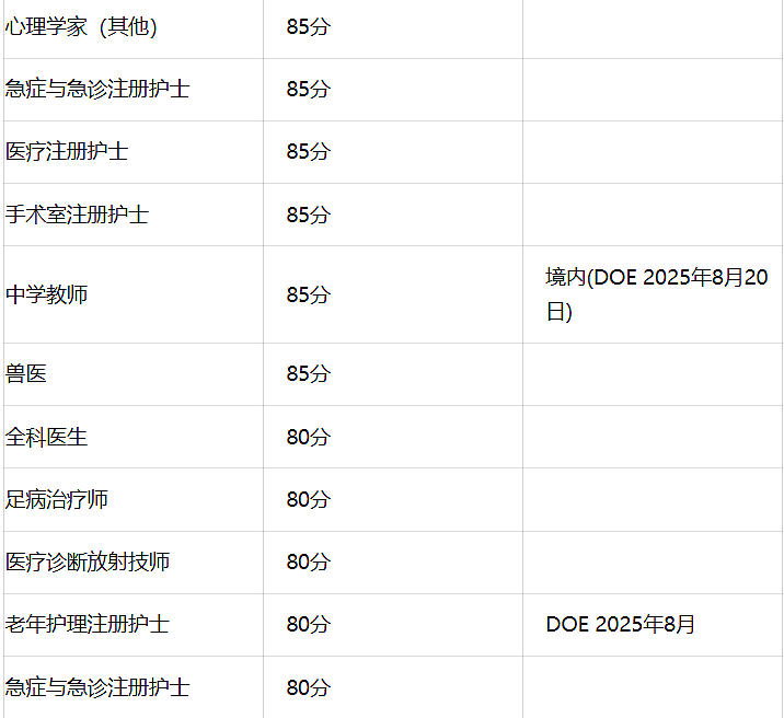 189最新获邀数据出炉！最低65分触底反弹，这些职业卷到100+（组图） - 5