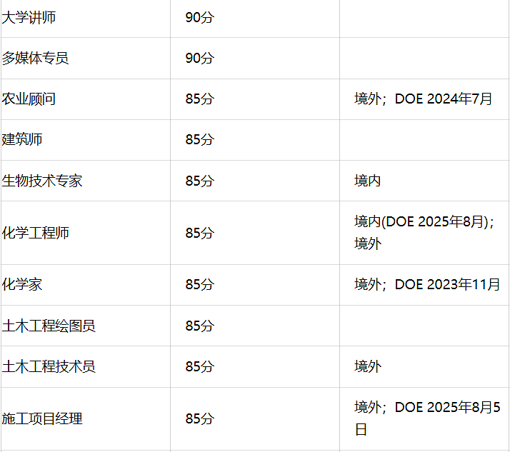 189最新获邀数据出炉！最低65分触底反弹，这些职业卷到100+（组图） - 3