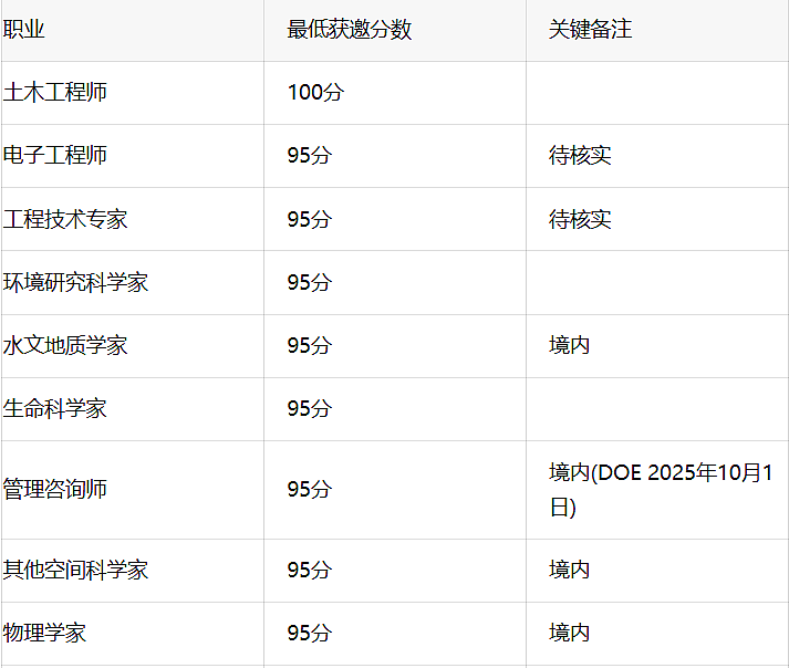189最新获邀数据出炉！最低65分触底反弹，这些职业卷到100+（组图） - 1