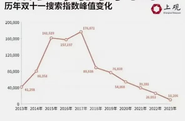 中国“双11”增速放缓,通缩与楼市低迷削弱消费动能(组图) - 3