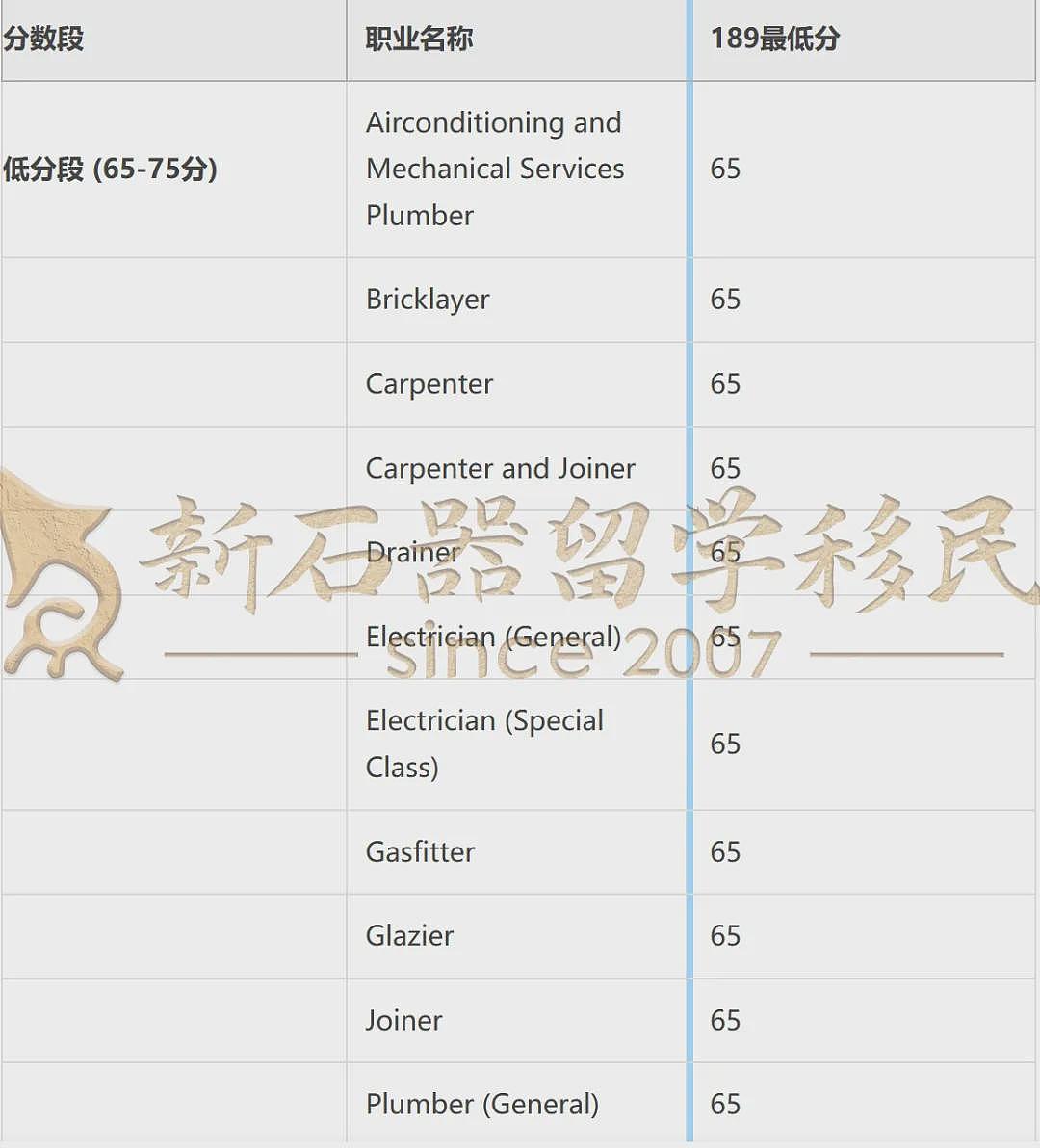 澳洲狂捞这类人!30万人力缺口引爆移民“黄金期”,低分获邀成真,普通人如何抓住?(组图) - 8