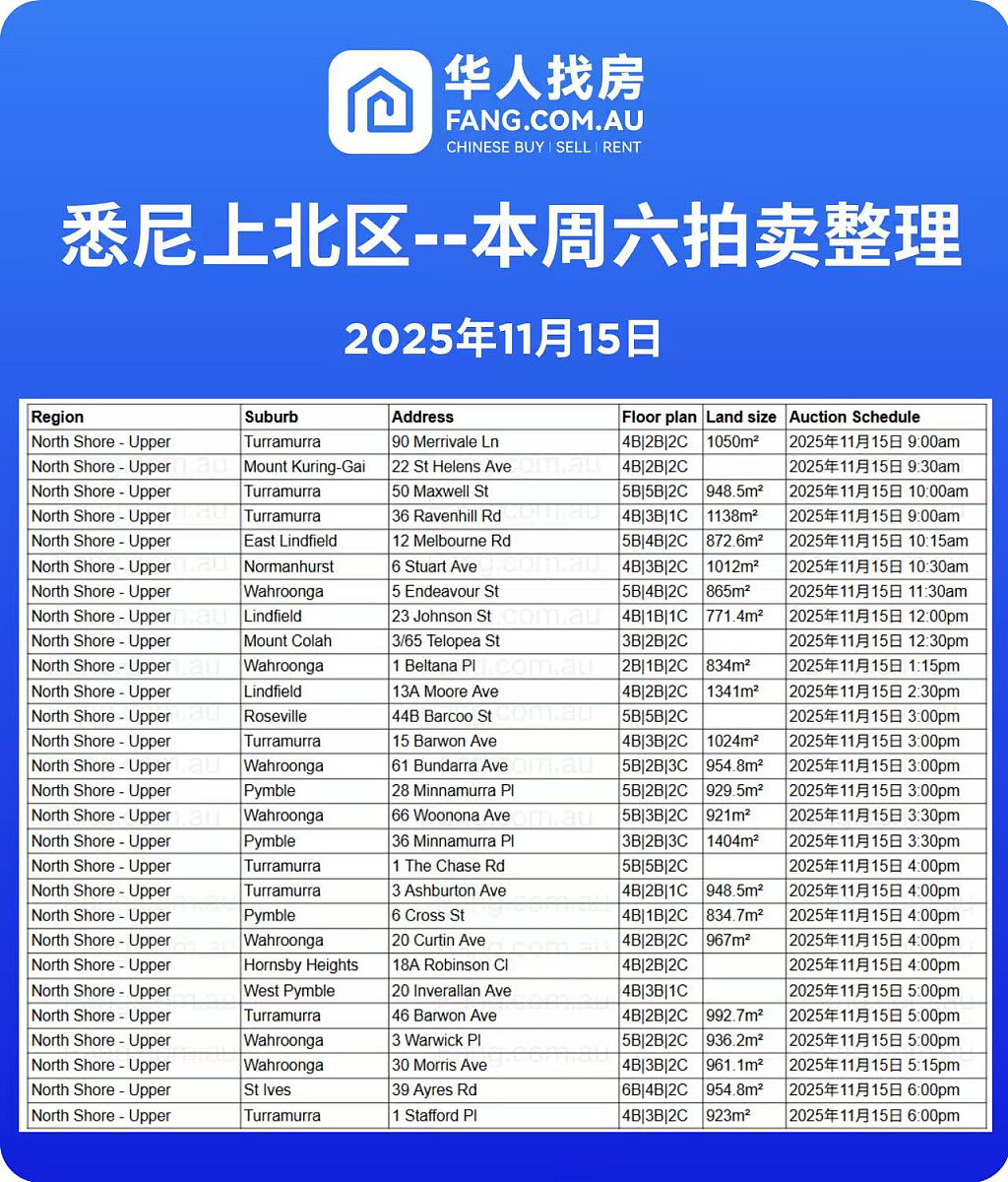 直击悉尼周末拍卖现场，拍卖结果实时更新！（组图） - 4