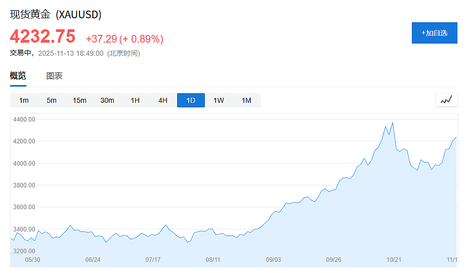 黄金反弹凶猛！花旗喊出2027年底6000美元，但2026年3650美元（组图） - 1