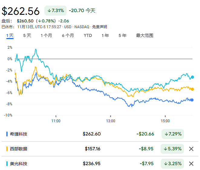 铠侠暴雷,股价暴跌23%,希捷等同行全线重挫(组图) - 1