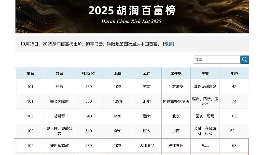 福建前首富许世辉交棒,80后女儿上位!其家族财富曾超宗庆后家族,旗下有达利园、可比克、和其正等品牌(组图) - 2