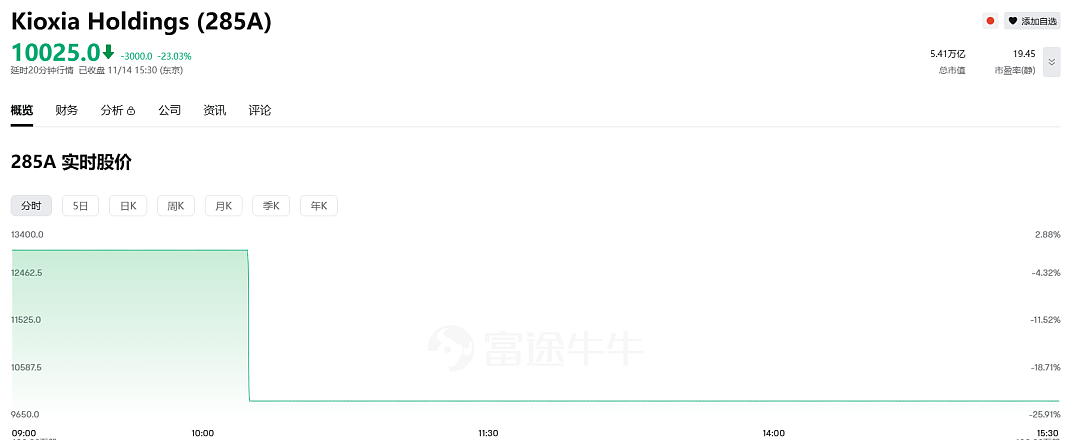 铠侠暴雷,股价暴跌23%,希捷等同行全线重挫(组图) - 2