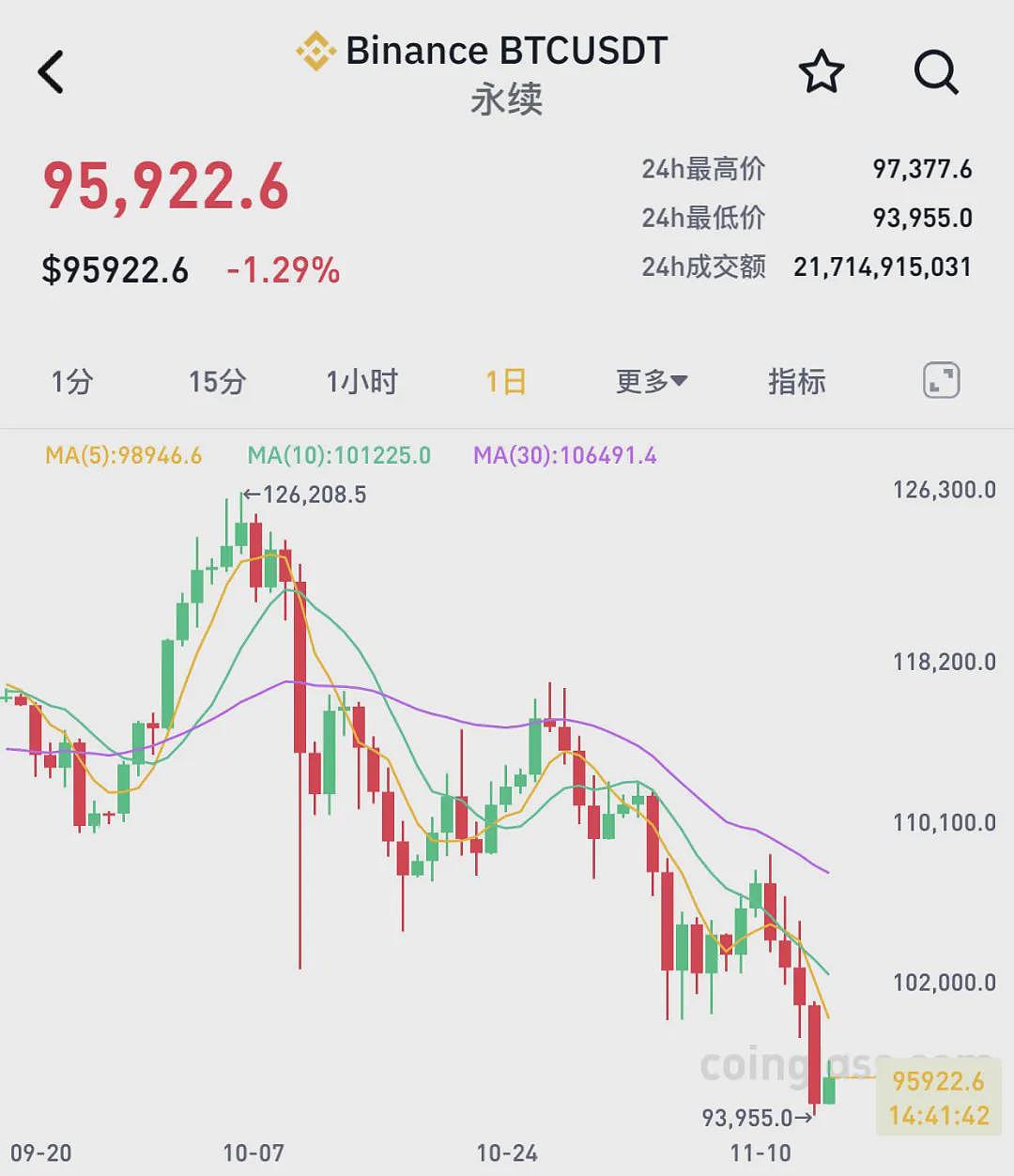 比特币大跌，近18万人爆仓（组图） - 2