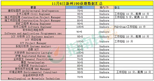 【移民周报Vol.387】塔州/西澳/堪培拉/新州州担保最新配额及获邀情况汇总(组图) - 3