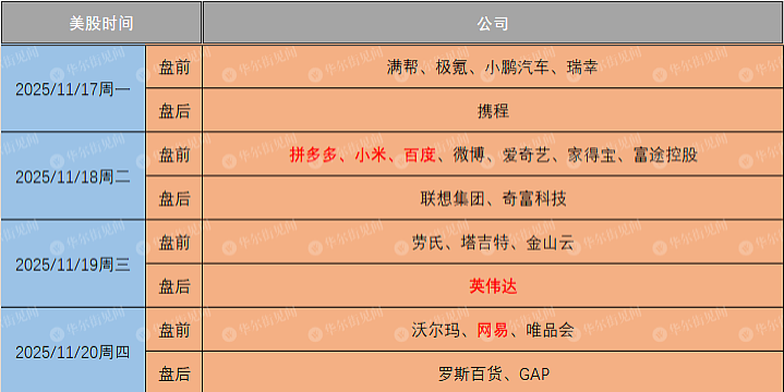 一周重磅日程：最重要的财报和数据，都来了（组图） - 3