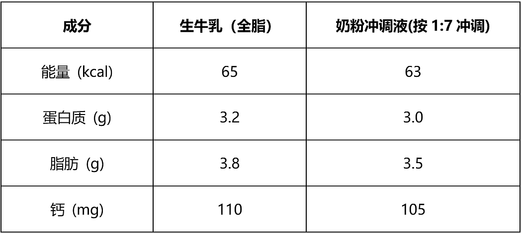 中老年人补钙：牛奶好还是奶粉更好？答案竟是...（组图） - 4