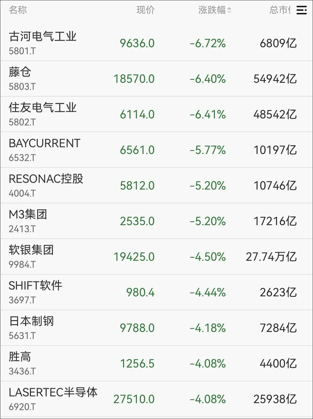 日本股市大跳水,盘中暴跌超1000点!高市早苗,同时惹恼中、俄、朝、韩四国(组图) - 3