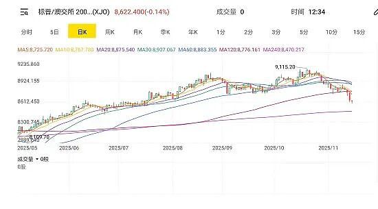 十一月澳股月中观察（一）：股指回落整理寻求支撑 利率政策对后期市场走势影响渐现 - 2