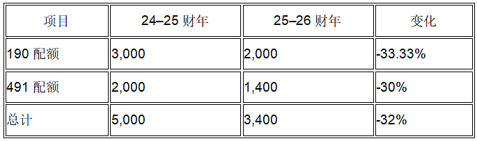 【重磅】最强机会来了!州担配额正式公布!这个地方的配额翻了三倍(组图) - 7