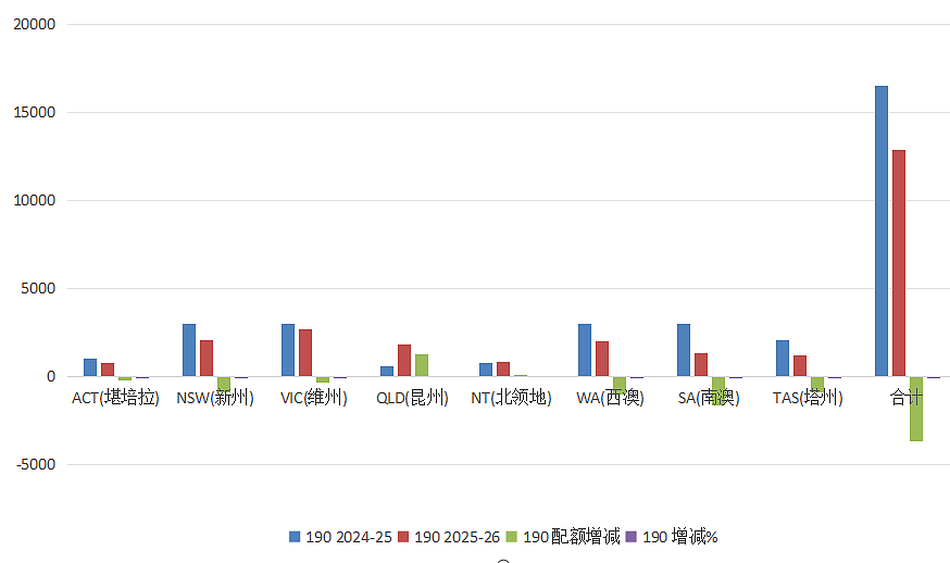 25-26财年州担配额公布！仅此一州狂喜，多州申请人梦碎？维州再发邀请（组图） - 4
