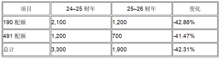 【重磅】最强机会来了!州担配额正式公布!这个地方的配额翻了三倍(组图) - 9