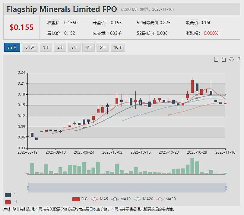 Future Battery Minerals (ASX:FBM)年内暴涨2.5倍: 发力金矿钻探 追寻“矿带规模”勘探机遇 - 6