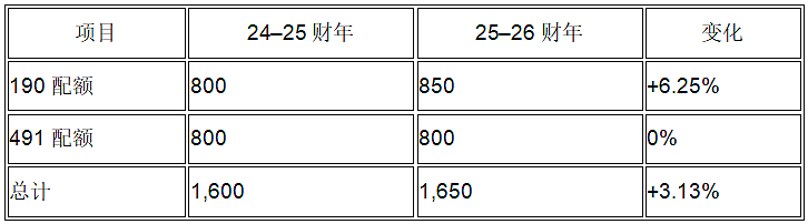 【重磅】最强机会来了!州担配额正式公布!这个地方的配额翻了三倍(组图) - 3