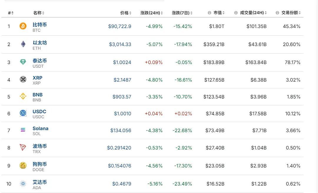 比特币7个月来，首次跌破9万美元！加密货币全网超17万人爆仓，67亿元化为乌有，发生了什么？（组图） - 2