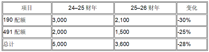 【重磅】最强机会来了!州担配额正式公布!这个地方的配额翻了三倍(组图) - 5