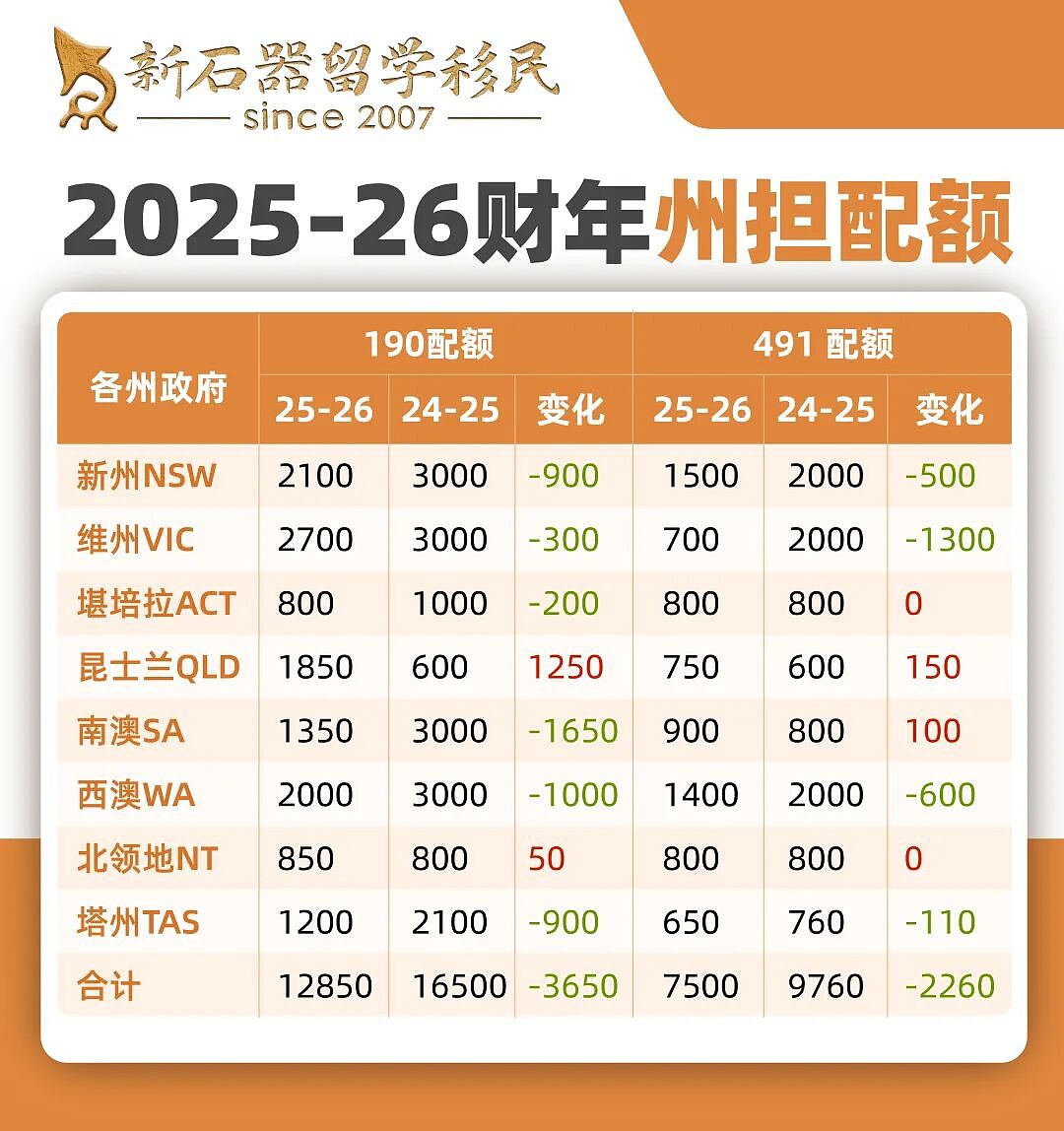 25-26财年州担配额公布！仅此一州狂喜，多州申请人梦碎？维州再发邀请（组图） - 2