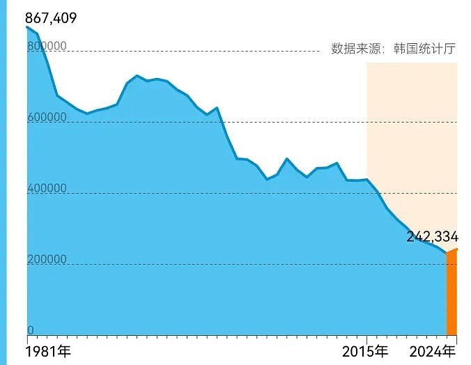 16年花了2700亿美元，韩国“造人”失败（组图） - 3